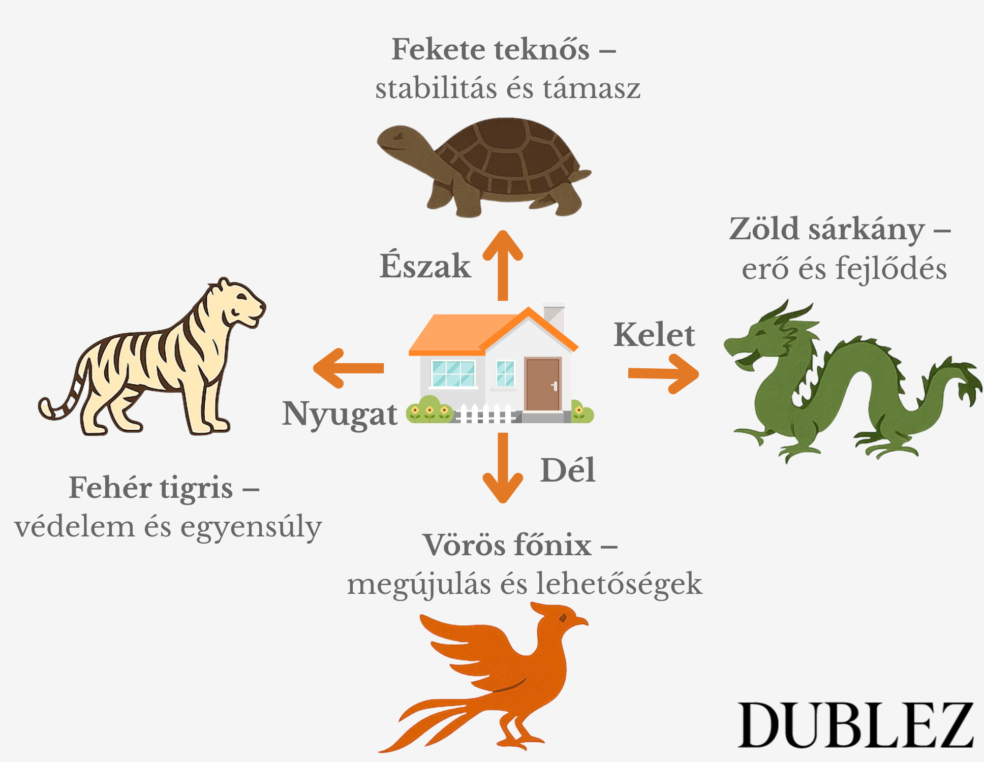 A feng shui négy égi őrzője – DUBLEZ